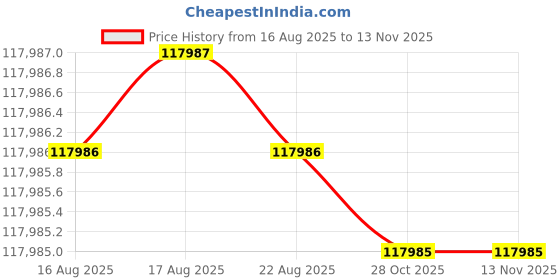 moglix.com RIDGID 21878 Steel Crimping Tools ridgid Price History Graph from 16 Aug 2025 to 12 Nov 2025