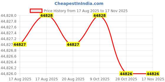 moglix.com RIDGID 22663 Steel Compact Crimp Jaw ridgid Price History Graph from 17 Aug 2025 to 16 Nov 2025