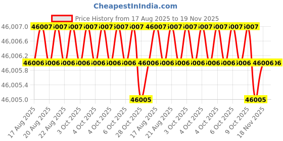 moglix.com RIDGID 22673 Steel Compact Crimp Jaw ridgid Price History Graph from 17 Aug 2025 to 19 Nov 2025