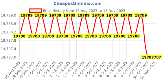 moglix.com RIDGID 24 inch Straight Pipe Adjustable Wrench with I-Beam Handle, 31105 ridgid Price History Graph from 16 Aug 2025 to 13 Nov 2025
