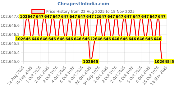 moglix.com RIDGID 286 Steel Pipe Cutter ridgid Price History Graph from 22 Aug 2025 to 17 Nov 2025
