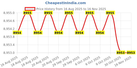 moglix.com RIDGID 31180 Alloy Steel Basin Wrenches ridgid Price History Graph from 16 Aug 2025 to 15 Nov 2025