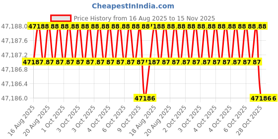 moglix.com RIDGID 31330 Alloy Steel Red Chain Pipe Wrench ridgid Price History Graph from 16 Aug 2025 to 15 Nov 2025