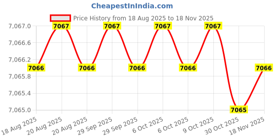 moglix.com RIDGID 31340 Strap Wrenches ridgid Price History Graph from 18 Aug 2025 to 15 Nov 2025