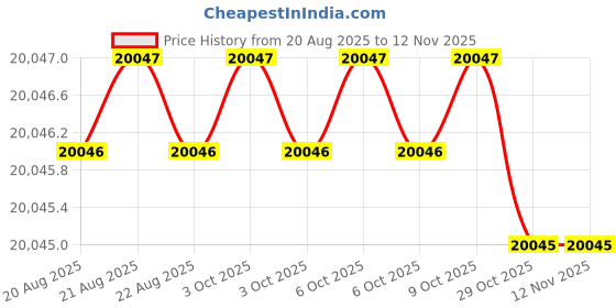 moglix.com RIDGID 31365 Strap Wrenches ridgid Price History Graph from 20 Aug 2025 to 12 Nov 2025
