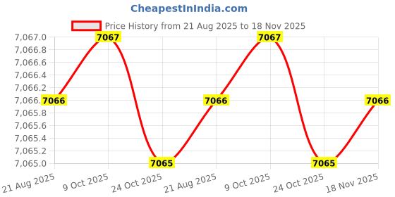 moglix.com RIDGID 31627 Tube Cutters ridgid Price History Graph from 21 Aug 2025 to 18 Nov 2025
