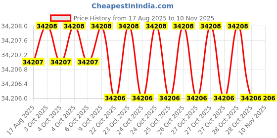 moglix.com RIDGID 32820 Iron Pipe Cutter ridgid Price History Graph from 17 Aug 2025 to 9 Nov 2025