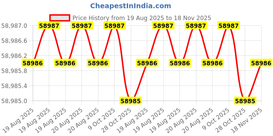 moglix.com RIDGID 32830 Iron Pipe Cutter ridgid Price History Graph from 19 Aug 2025 to 18 Nov 2025