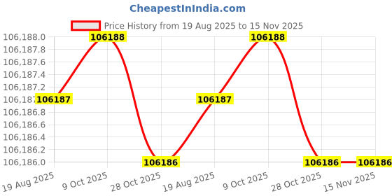 moglix.com RIDGID 34403R Pipe Cutter ridgid Price History Graph from 19 Aug 2025 to 15 Nov 2025