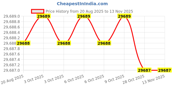 moglix.com RIDGID 36 inch Straight Pipe Adjustable Wrench with I-Beam Handle, 31035 ridgid Price History Graph from 20 Aug 2025 to 12 Nov 2025