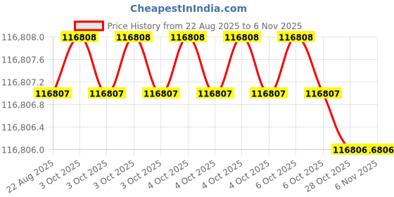 moglix.com RIDGID 36480 Ratchet Pipe Threader ridgid Price History Graph from 22 Aug 2025 to 5 Nov 2025