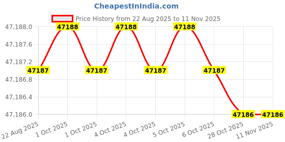moglix.com RIDGID 37958 Steel Crimping Tools ridgid Price History Graph from 22 Aug 2025 to 11 Nov 2025