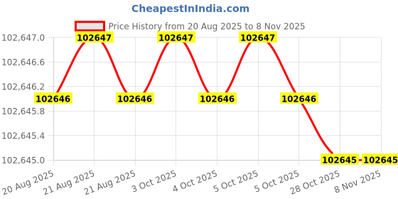 moglix.com RIDGID 37973 Steel Crimping Tools ridgid Price History Graph from 20 Aug 2025 to 7 Nov 2025