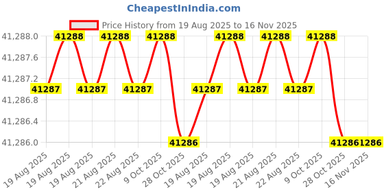 moglix.com RIDGID 37997 Ball Transfer Head ridgid Price History Graph from 19 Aug 2025 to 16 Nov 2025