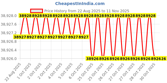 moglix.com RIDGID 40080 Pipe Vices ridgid Price History Graph from 22 Aug 2025 to 9 Nov 2025