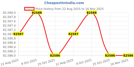 moglix.com RIDGID 40210 Bench Vices ridgid Price History Graph from 22 Aug 2025 to 15 Nov 2025