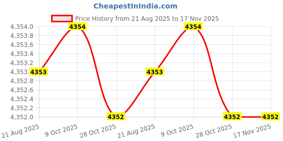 moglix.com RIDGID 41065 Link Chain ridgid Price History Graph from 21 Aug 2025 to 16 Nov 2025