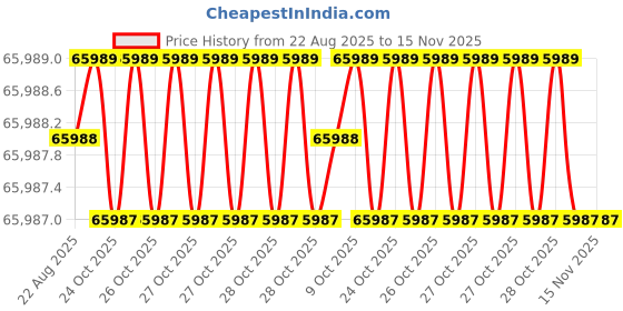 moglix.com RIDGID 48 inch Straight Pipe Adjustable Wrench with I-Beam Handle, 31115 ridgid Price History Graph from 22 Aug 2025 to 15 Nov 2025