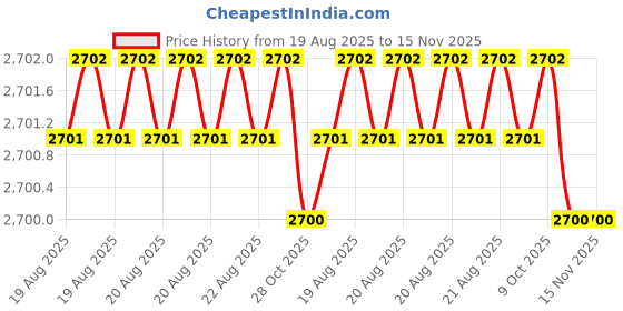 moglix.com RIDGID 48337 Drain Plug ridgid Price History Graph from 19 Aug 2025 to 15 Nov 2025
