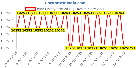 moglix.com RIDGID 59437 Pipe Stand ridgid Price History Graph from 20 Aug 2025 to 6 Nov 2025
