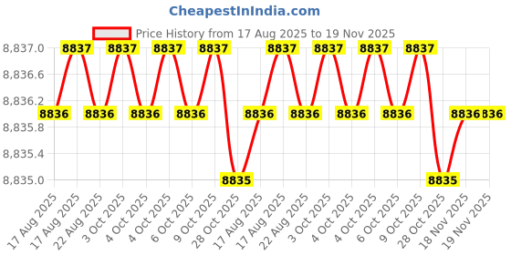 moglix.com RIDGID 63200 Auger Hook ridgid Price History Graph from 17 Aug 2025 to 19 Nov 2025