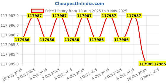 moglix.com RIDGID 68650 Steel Pipe Cutter ridgid Price History Graph from 19 Aug 2025 to 9 Nov 2025