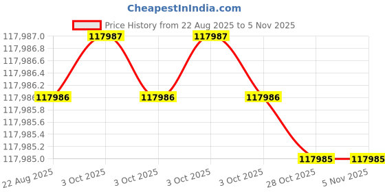 moglix.com RIDGID 69982 Steel Pipe Cutter ridgid Price History Graph from 22 Aug 2025 to 4 Nov 2025