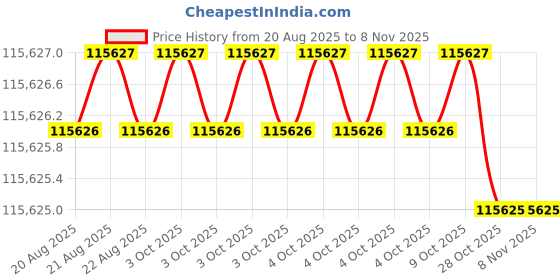 moglix.com RIDGID 84532 Ratchet Pipe Threader ridgid Price History Graph from 20 Aug 2025 to 8 Nov 2025