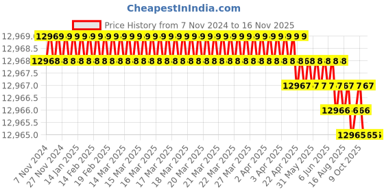 moglix.com RIDGID 90117 Pipe Wrench ridgid Price History Graph from 7 Nov 2024 to 16 Nov 2025