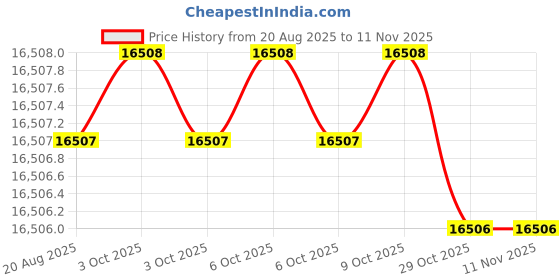 moglix.com RIDGID 90122 Pipe Wrench ridgid Price History Graph from 20 Aug 2025 to 11 Nov 2025
