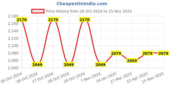 moglix.com Rigwell Lifetime 1800W White High Jet Speed Automatic Hand Dryer Machine rigwell lifetime Price History Graph from 26 Oct 2024 to 15 Nov 2025