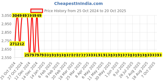 moglix.com Rigwell Lifetime 24x18x10 inch Satin Finish Stainless Steel Single Bowl Handmade Sink rigwell lifetime Price History Graph from 25 Oct 2024 to 20 Oct 2025