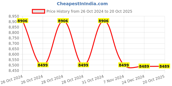 moglix.com Rigwell Lifetime 24x18x10 inch Satin Matt Finish Stainless Steel Handmade Single Bowl Kitchen Sink rigwell lifetime Price History Graph from 26 Oct 2024 to 20 Oct 2025