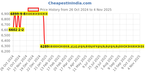 moglix.com Rigwell Lifetime 37x18x10 inch Black Finish Stainless Steel Double Bowl Kitchen Sink rigwell lifetime Price History Graph from 26 Oct 2024 to 3 Nov 2025