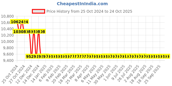 moglix.com Rigwell Lifetime 37x18x10 inch Royal Gold Finish Stainless Steel Double Bowl Handmade Sink rigwell lifetime Price History Graph from 25 Oct 2024 to 22 Oct 2025