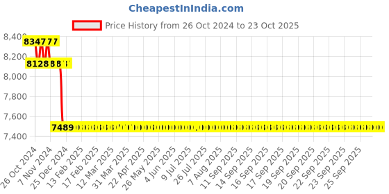 moglix.com Rigwell Lifetime 45x20x10 inch Satin Stainless Steel Double Bowl Handmade Sink rigwell lifetime Price History Graph from 26 Oct 2024 to 22 Oct 2025