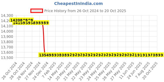 moglix.com Rigwell Lifetime 45x20x8 inch Double Bowl Square Quartz Kitchen Sink rigwell lifetime Price History Graph from 26 Oct 2024 to 20 Oct 2025