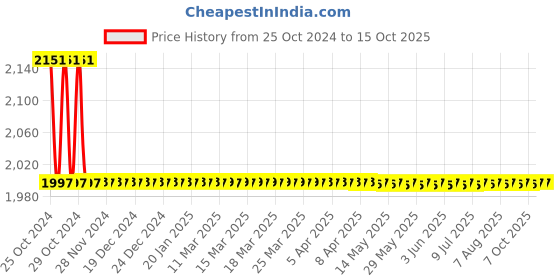 moglix.com Rigwell Lifetime 700ml Automatic Touchless Wall Mount Soap Dispenser rigwell lifetime Price History Graph from 25 Oct 2024 to 13 Oct 2025