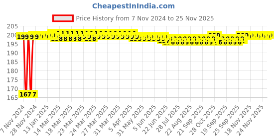 moglix.com Rigwell Lifetime County ABS Silver Chrome Finish Health Faucet rigwell lifetime Price History Graph from 7 Nov 2024 to 25 Nov 2025
