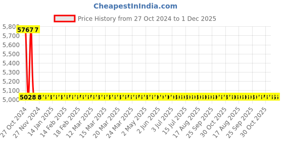 moglix.com Rigwell Lifetime Matte Black Brass Single Lever Wash Basin Tap rigwell lifetime Price History Graph from 27 Oct 2024 to 1 Dec 2025