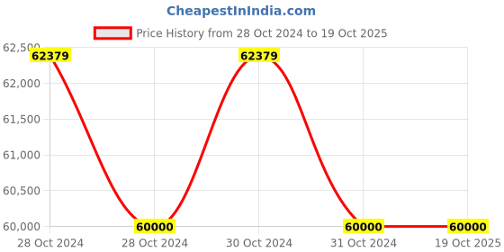 moglix.com Rilekh 47-66cm Portable Chiropractic Table, Arena-180 rilekh Price History Graph from 28 Oct 2024 to 19 Oct 2025