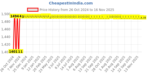 moglix.com Rilon Arc 2.4 x 150mm Red Head 2% TIG Tungsten Electrode Welding Rods (Pack of 10) rilon Price History Graph from 26 Oct 2024 to 16 Nov 2025