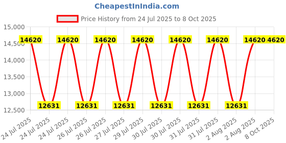 moglix.com Rimsha 150kg 1 Drawer Red Workshop Tools Trolley, RIM-017 rimsha Price History Graph from 24 Jul 2025 to 8 Oct 2025