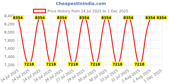moglix.com Rimsha 150kg 3 Shelves Red VMC Tool Trolley, RIM-020 rimsha Price History Graph from 24 Jul 2025 to 30 Nov 2025
