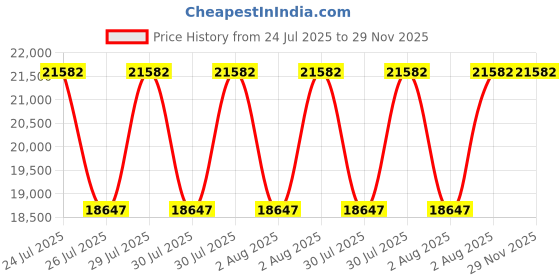 moglix.com Rimsha 150kg 5 Drawers Green Tool Box Trolley, RIM-018 rimsha Price History Graph from 24 Jul 2025 to 29 Nov 2025