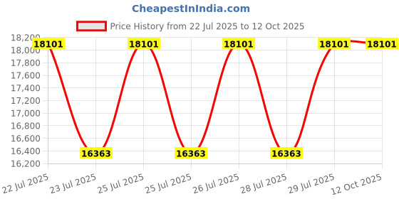 moglix.com Rimsha 200kg 1 Shelf Yellow Processing Textile Trolley, RIM-008 rimsha Price History Graph from 22 Jul 2025 to 12 Oct 2025