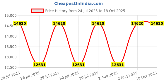 moglix.com Rimsha 200kg 3 Drawer Mild Steel Red Automobile Tool Trolley, RIM-021 rimsha Price History Graph from 24 Jul 2025 to 18 Oct 2025