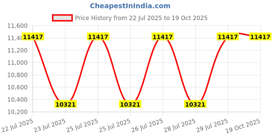 moglix.com Rimsha 250kg 400mm Iron Grey Material Handling Platform Trolley, RIM-027 rimsha Price History Graph from 22 Jul 2025 to 18 Oct 2025