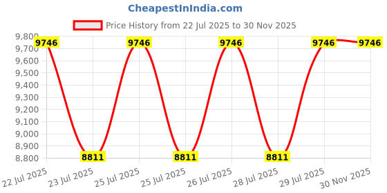 moglix.com Rimsha 250kg Mild Steel Multicolor Foldable Platform Trolley, RIM-012 rimsha Price History Graph from 22 Jul 2025 to 30 Nov 2025
