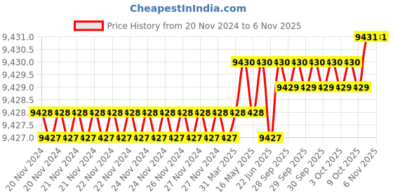 moglix.com Rimsha RIM-04 70 cm Metal Yellow Tool Storage &a; Organizer rimsha Price History Graph from 20 Nov 2024 to 5 Nov 2025